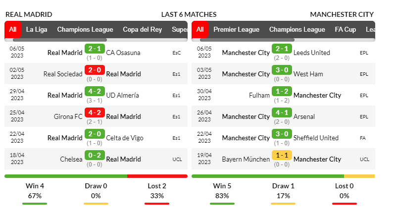 Phong độ thi đấu của Real Madrid vs Man City trong 6 trận gần nhất