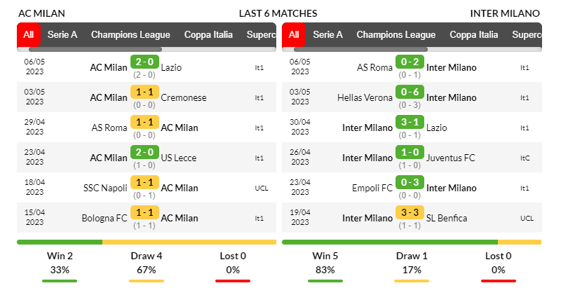 Phong độ thi đấu của Milan vs Inter trong 6 trận gần nhất