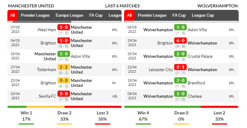 Phong độ thi đấu của Man United vs Wolves trong 6 trận gần nhất