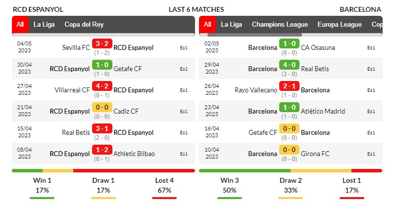 Phong độ thi đấu của Espanyol vs Barcelona trong 6 trận gần nhất