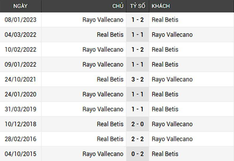 Thành tích đối đầu Real Betis vs Rayo Vallecano