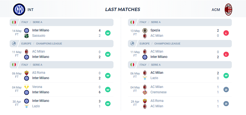 Phong độ thi đấu của Inter vs Milan trong 5 trận gần nhất